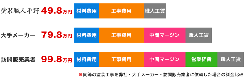 塗装の職人直営店とは？｜君津市の塗装専門店 塗装職人平野